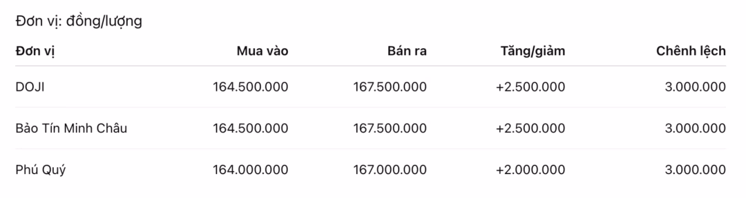 Giá vàng nhẫn trơn tại một số đơn vị kinh doanh. Đơn vị: đồng/lượng. Bảng: Khương Duy